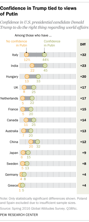 Confidence in Trump tied to views of Putin