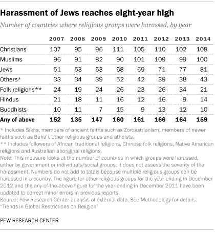 Harassment of Jews reaches eight-year high
