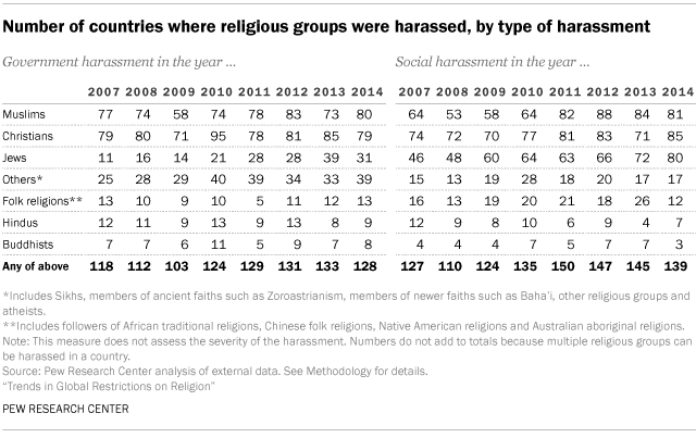 Number of countries where religious groups were harassed, by type of harassment