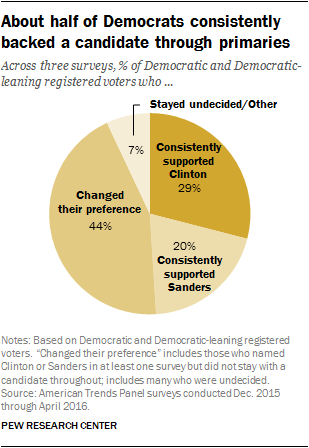 About half of Democrats consistently backed a candidate through primaries