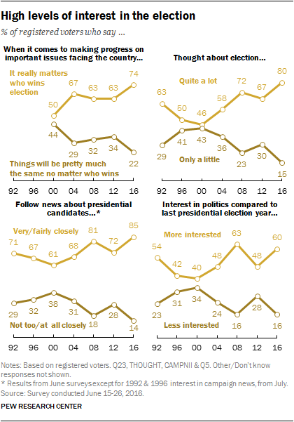 High levels of interest in the election
