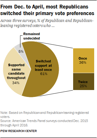 From Dec. to April, most Republicans switched their primary vote preferences
