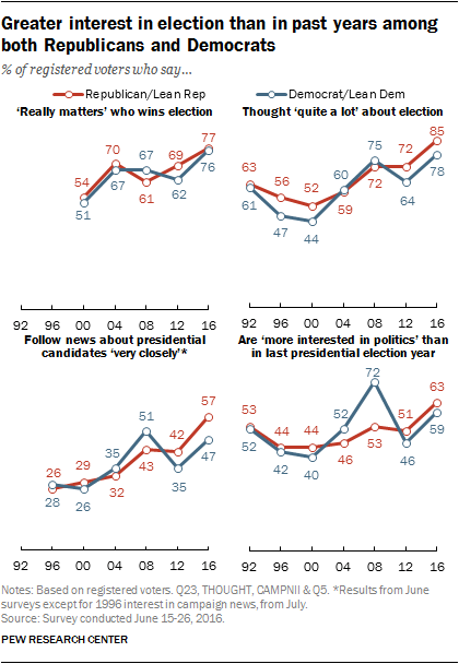 Greater interest in election than in past years among both Republicans and Democrats % of registered voters who say…