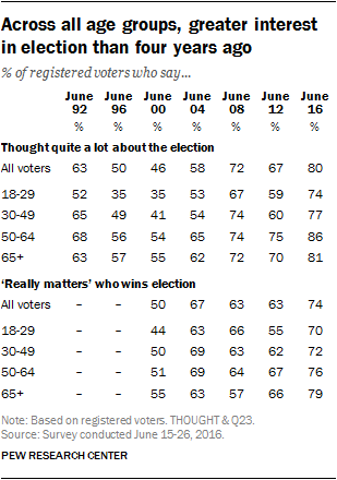 Across all age groups, greater interest in election than four years ago