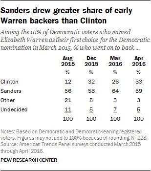 Sanders drew greater share of early Warren backers than Clinton