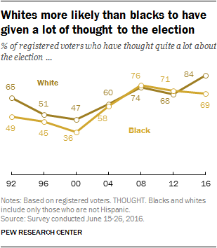 Whites more likely than blacks to have given a lot of thought to the election