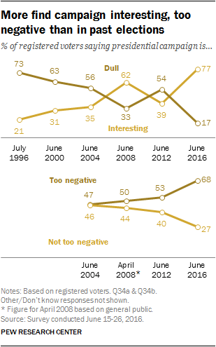 More find campaign interesting, too negative than in past elections