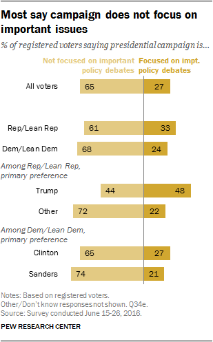 Most say campaign does not focus on important issues