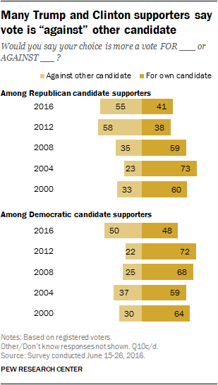 Many Trump and Clinton supporters say vote is “against” other candidate