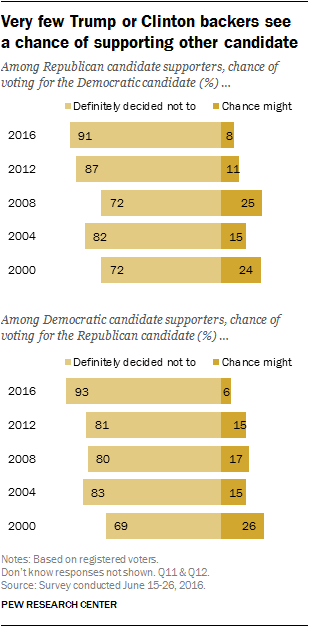 Very few Trump or Clinton backers see a chance of supporting other candidate