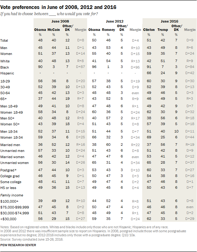 Vote preferences in June of 2008, 2012 and 2016