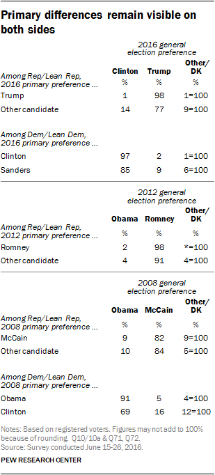 Primary differences remain visible on both sides