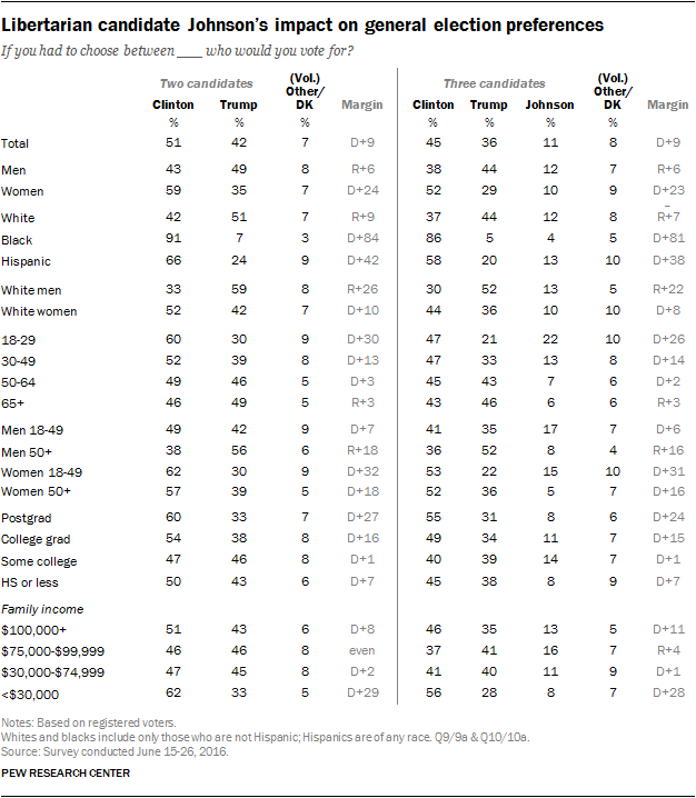 Libertarian candidate Johnson’s impact on general election preferences