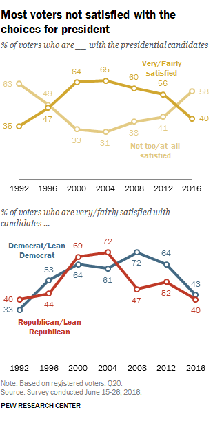 Most voters not satisfied with the choices for president