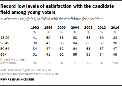 Record low levels of satisfaction with the candidate field among young voters
