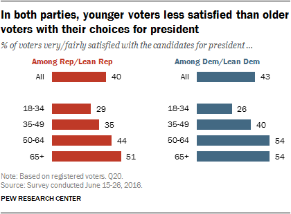 In both parties, younger voters less satisfied than older voters with their choices for president