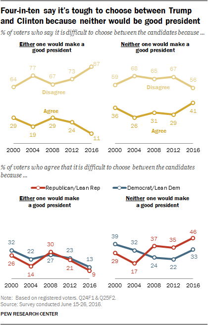 Four-in-ten say it's tough to choose between Trump and Clinton because neither would be good president