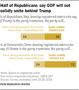 Half of Republicans say GOP will not solidly unite behind Trump