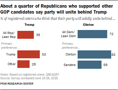 About a quarter of Republicans who supported other GOP candidates say party will unite behind Trump