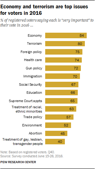 Economy and terrorism are top issues for voters in 2016
