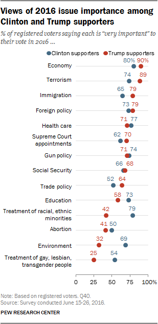 Views of 2016 issue importance among Clinton and Trump supporters