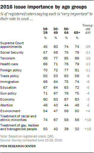 2016 issue importance by age groups