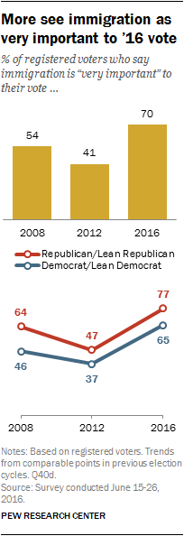 More see immigration as very important to '16 vote