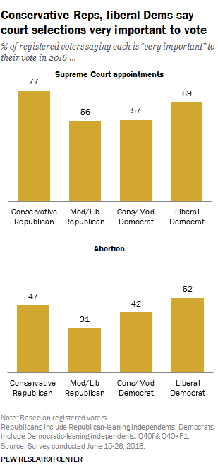 Conservative Reps, liberal Dems say court selections very important to vote