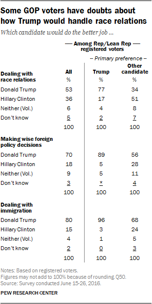 Some GOP voters have doubts about how Trump would handle race relations