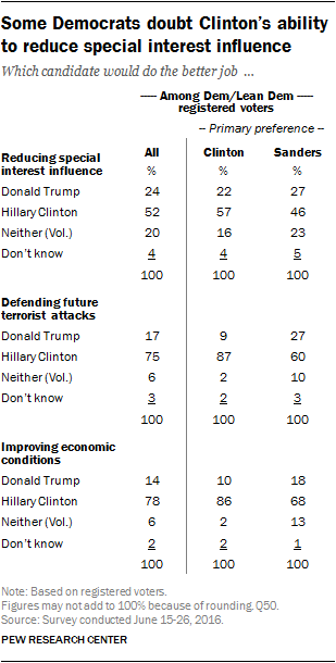 Some Democrats doubt Clinton's ability to reduce special interest influence