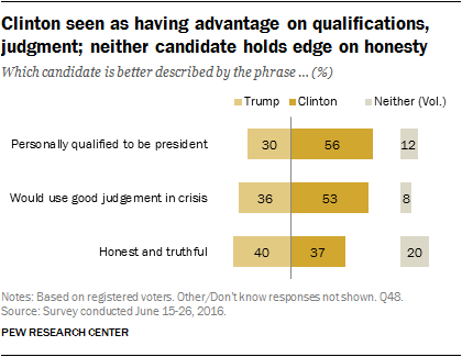 Clinton seen as having advantage on qualifications, judgement; neither candidate holds edge on honesty