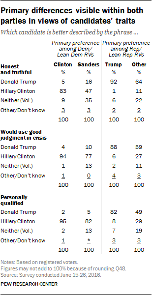 Primary differences visible within both parties in views of candidates' traits