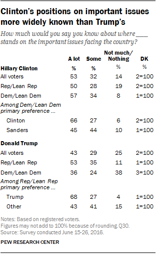 Clinton's positions on important issues more widely known than Trump's
