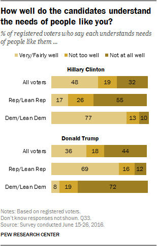 How well do the candidates understand the needs of people like you