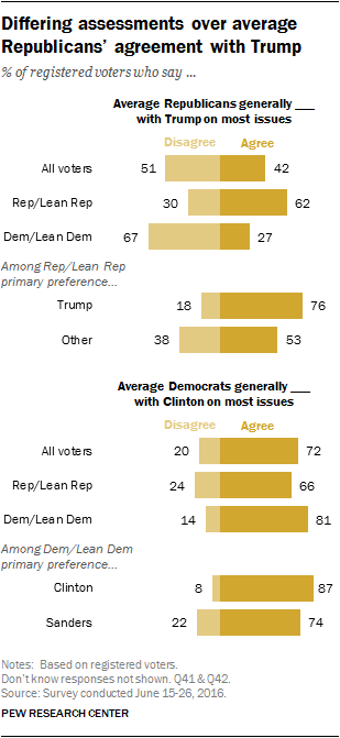 Differing assessments over average Republicans' agreement with Trump