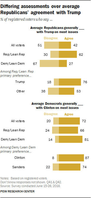 Differing assessments over average Republicans’ agreement with Trump