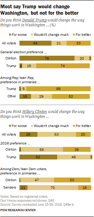 Most say Trump would change Washington, but not for the better