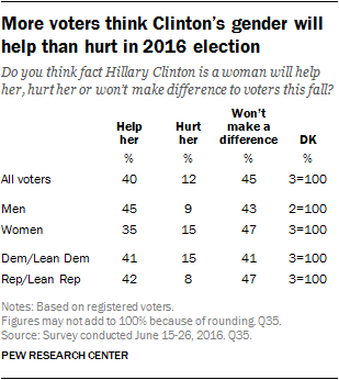 More voters think Clinton's gender will help than hurt in 2016 election