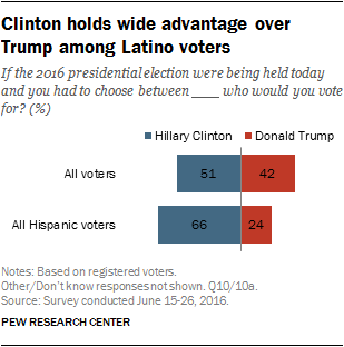 Clinton holds wide advantage over Trump among Latino voters