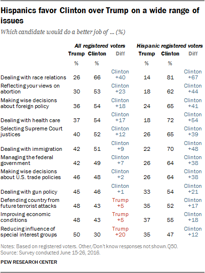 Hispanics favor Clinton over Trump on a wide range of issues