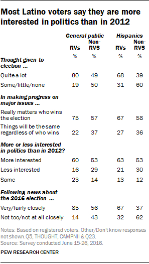 Most Latino voters say they are more interested in politics than in 2012