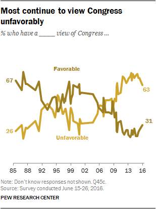 Most continue to view Congress unfavorably