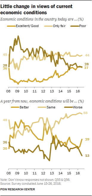 Little change in views of current economic conditions