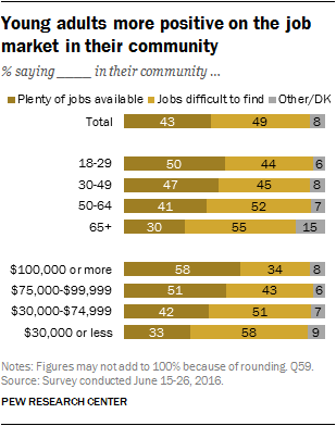 Young adults more positive on the job market in their community