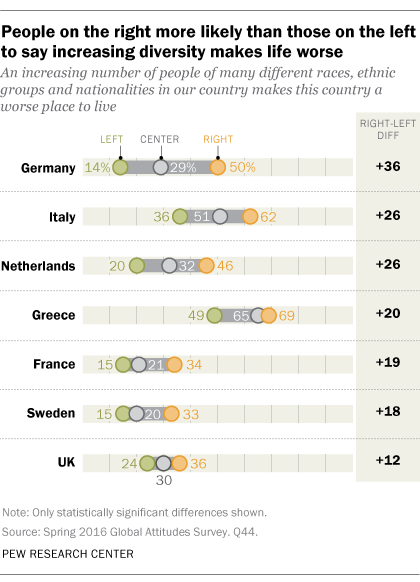 People on the right more likely than those on the left to say increasing diversity makes life worse