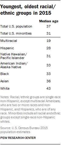 Youngest and oldest U.S. racial and ethnic groups