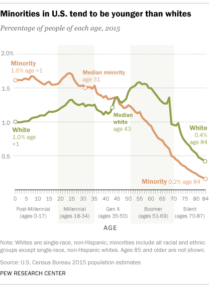 Minorities in U.S. tend to be younger than whites
