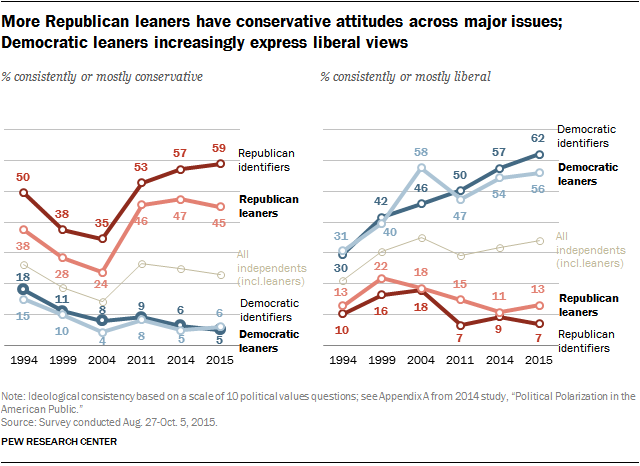 More Republican leaners have conservative attitudes across major issues; Democratic leaners increasingly express liberal views