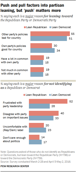 Push and pull factors into partisan leaning, but ‘push’ matters more