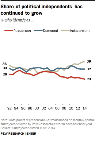 Share of political independents has continued to grow